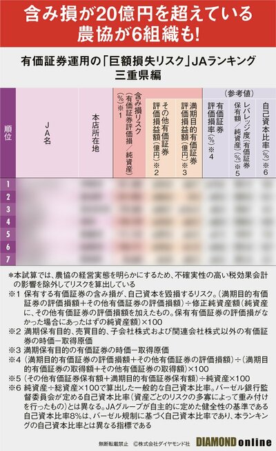 図表:有価証券運用の「巨額損失リスク」JAランキング三重県編(サンプル)