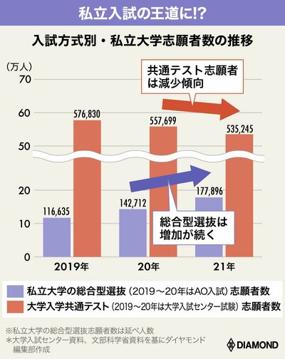 入試方式別・私立大学志願者数の推移