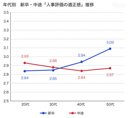 人事評価の適正感スコア