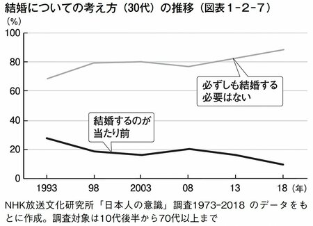 図表1-2-7 結婚についての考え方（30代）の推移