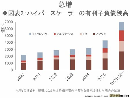 図表2：ハイパースケーラーの有利子負債残高