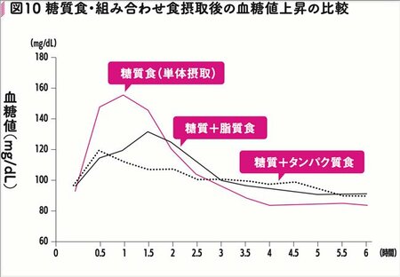 ダイエットに効果絶大の「食べ合わせ」術、ご飯を半分にするのと同じ効果も！