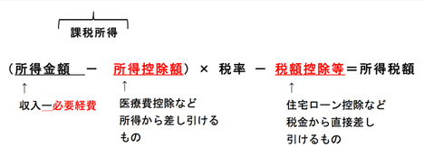 税金で今年トクするために今からできることとは？