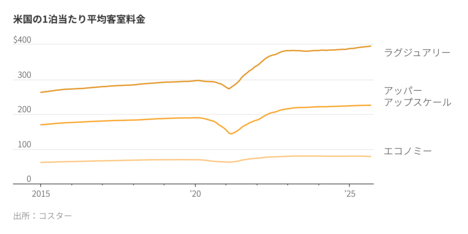 高級ホテルに散財する米富裕層、客室料金は過去最高に