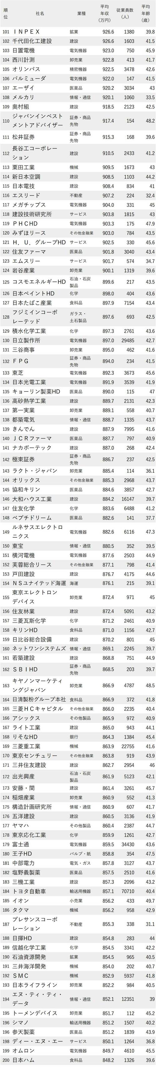 図表：年収が高い会社ランキング2022　101～200位