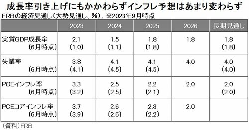 図表：FRBの経済見通し（大勢見通し、％）