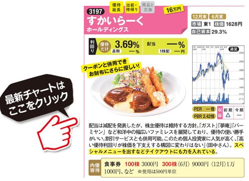 ウィズコロナ時代におすすめの 外食優待株 とは 営業時間 立地 業態 を踏まえて すかいらーく 鳥貴族 クリエイト レストランツの人気優待株を分析 ダイヤモンドzai最新記事 ザイ オンライン