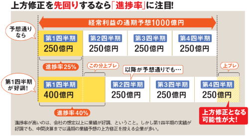 上方修正を先回りするなら「進捗率」に注目！