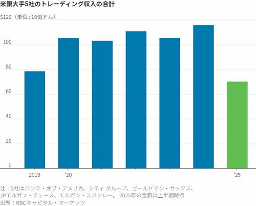 図表：米銀大手5社のトレーディング収入の合計