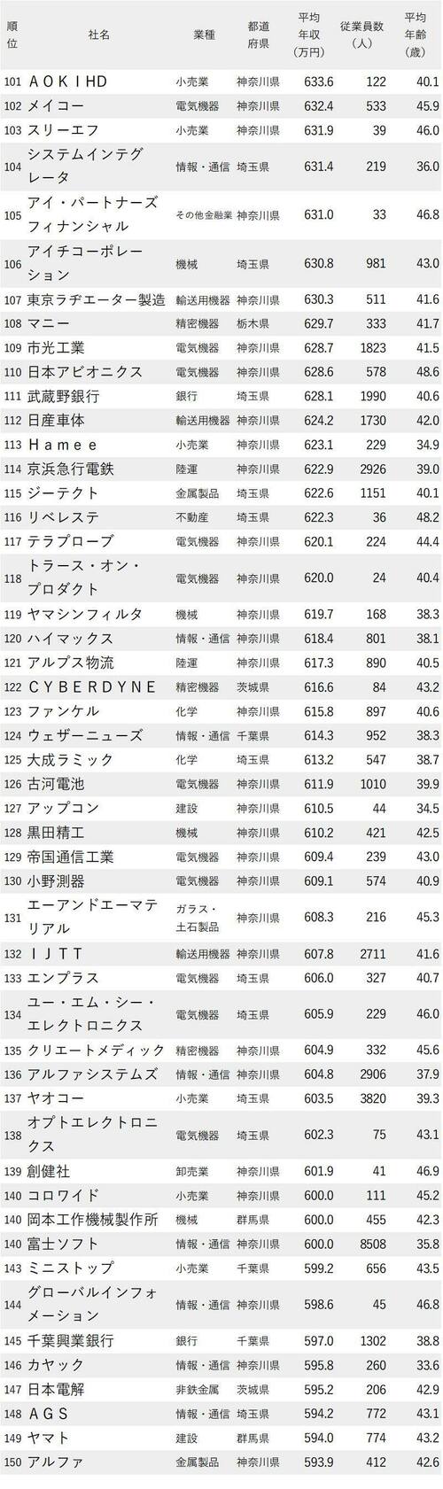 図表：年収が高い会社ランキング2022 東京除く関東地方 101～150位