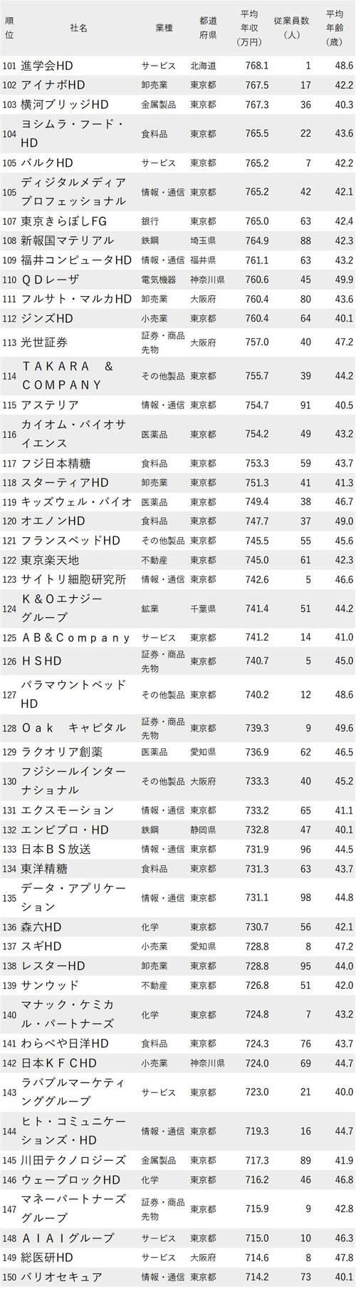 年収が高い会社ランキング2022最新版_平均年齢40代・従業員100人未満_101-150