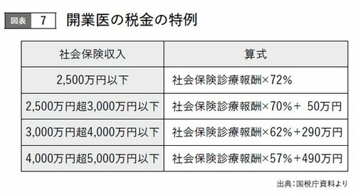 図表：開業医の税金の特例