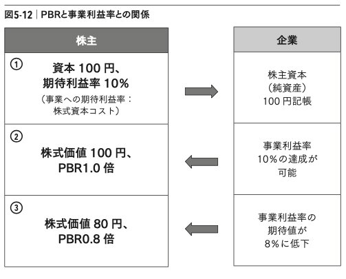 図5-12：PBRと事業利益率との関係