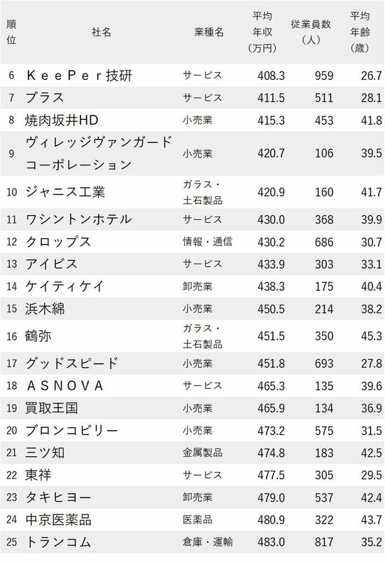 図表：年収が低い会社ランキング2024【愛知県】6-25