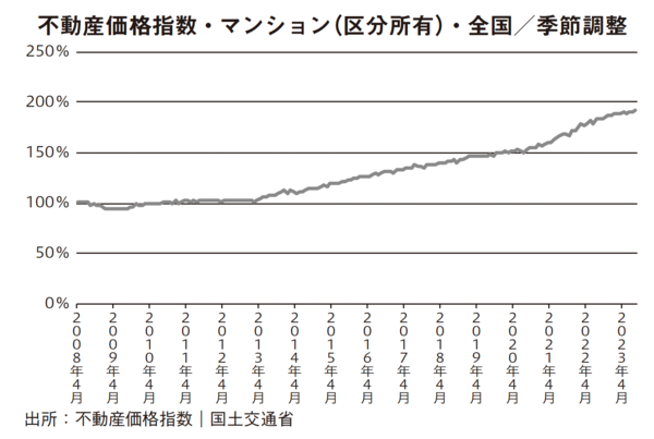 不動産価格指数