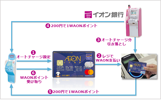 決済 サービス id イオン カード