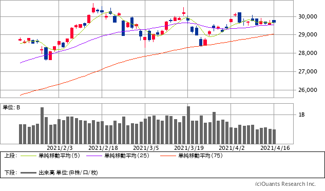 日経平均株価チャート/日足・3カ月