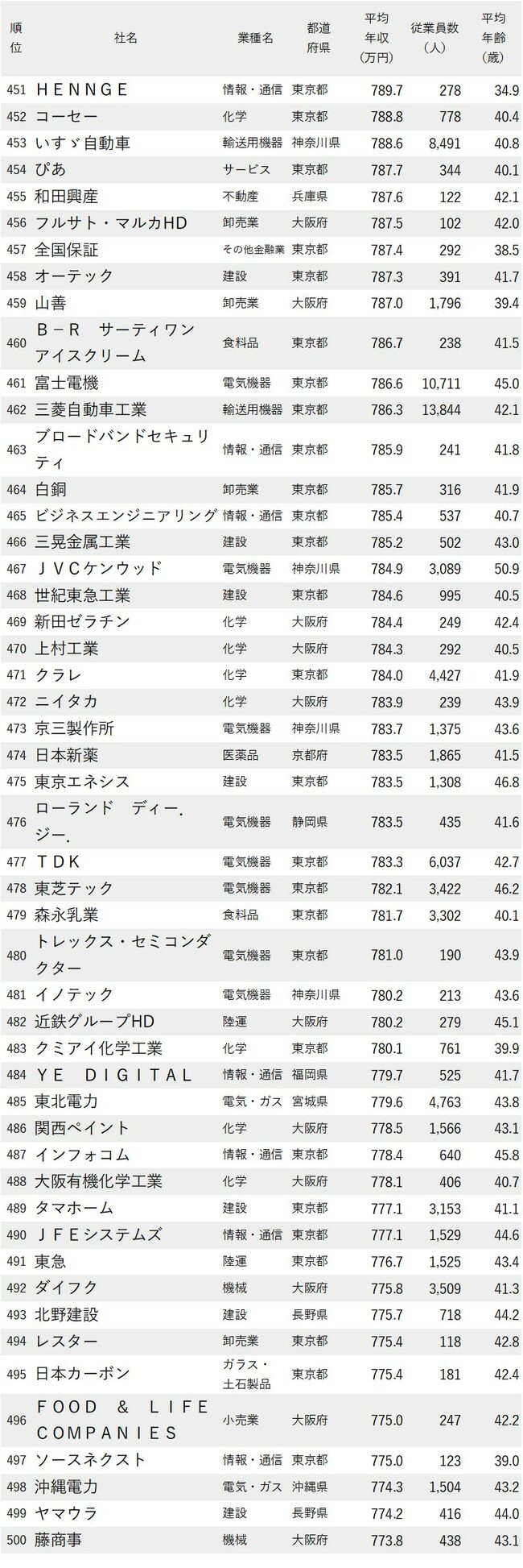 図表：年収が高い会社ランキング2024_451-500