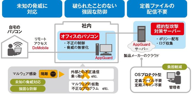 リモート環境のパソコンを標的型攻撃やランサムウェアから守るには