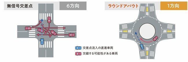 ラウンドアバウトの構造（国土交通省サイトhttps://www.mlit.go.jp/road/road/traffic/sesaku/roundabout.htmlから引用）