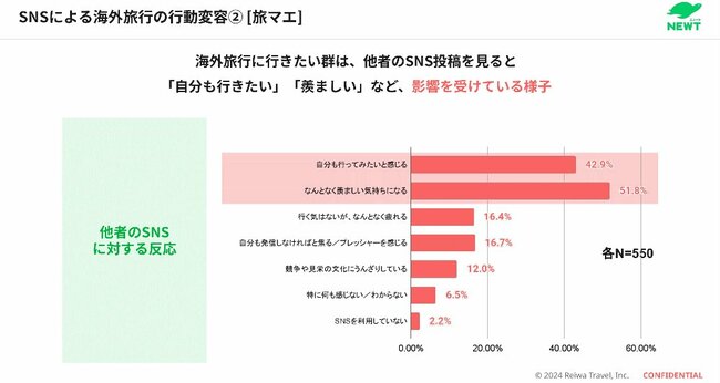 図表：SNSによる海外旅行の行動変容（2）[旅マエ]