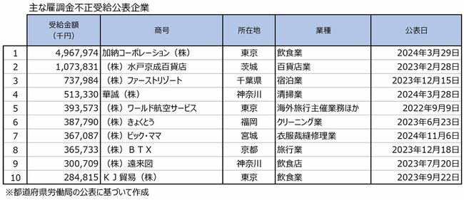 図表：主な雇調金不正受給公表企業