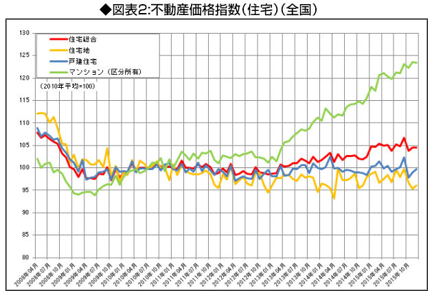 不動産価格が下がる前にやっておきたい 5つのこと ビッグデータで解明 物件選び の新常識 ダイヤモンド オンライン