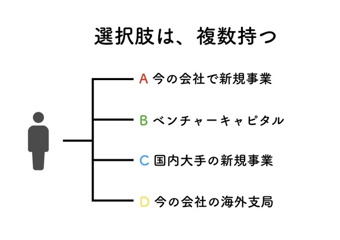 選択肢は、複数持つ