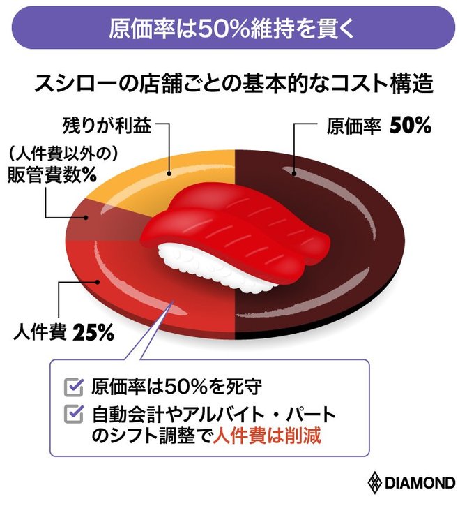 スシロー円グラフ