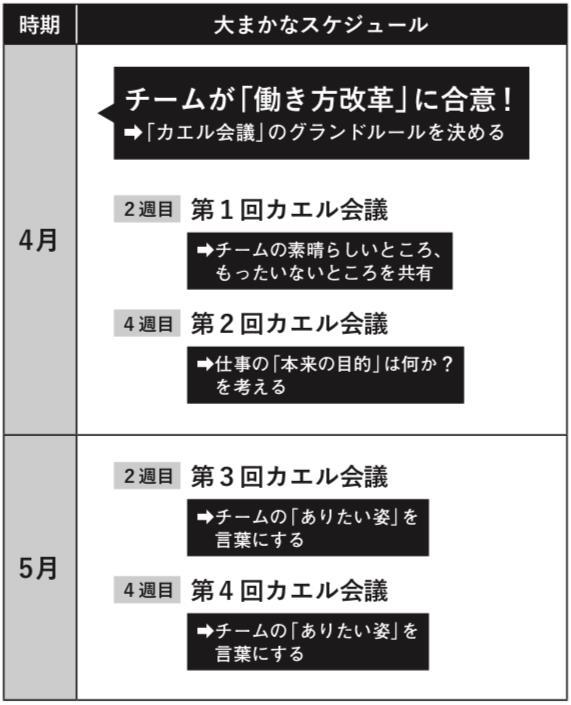 チームが「働き方改革」に合意