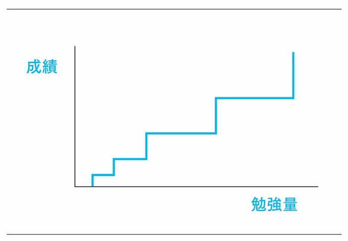 勉強の成績がなかなか上がらないときにやってはいけないこと