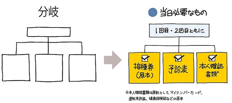 「コロナワクチン大規模接種」の予約方法を【1枚の図】にしてみた！