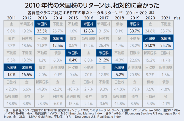 米国株2000年代