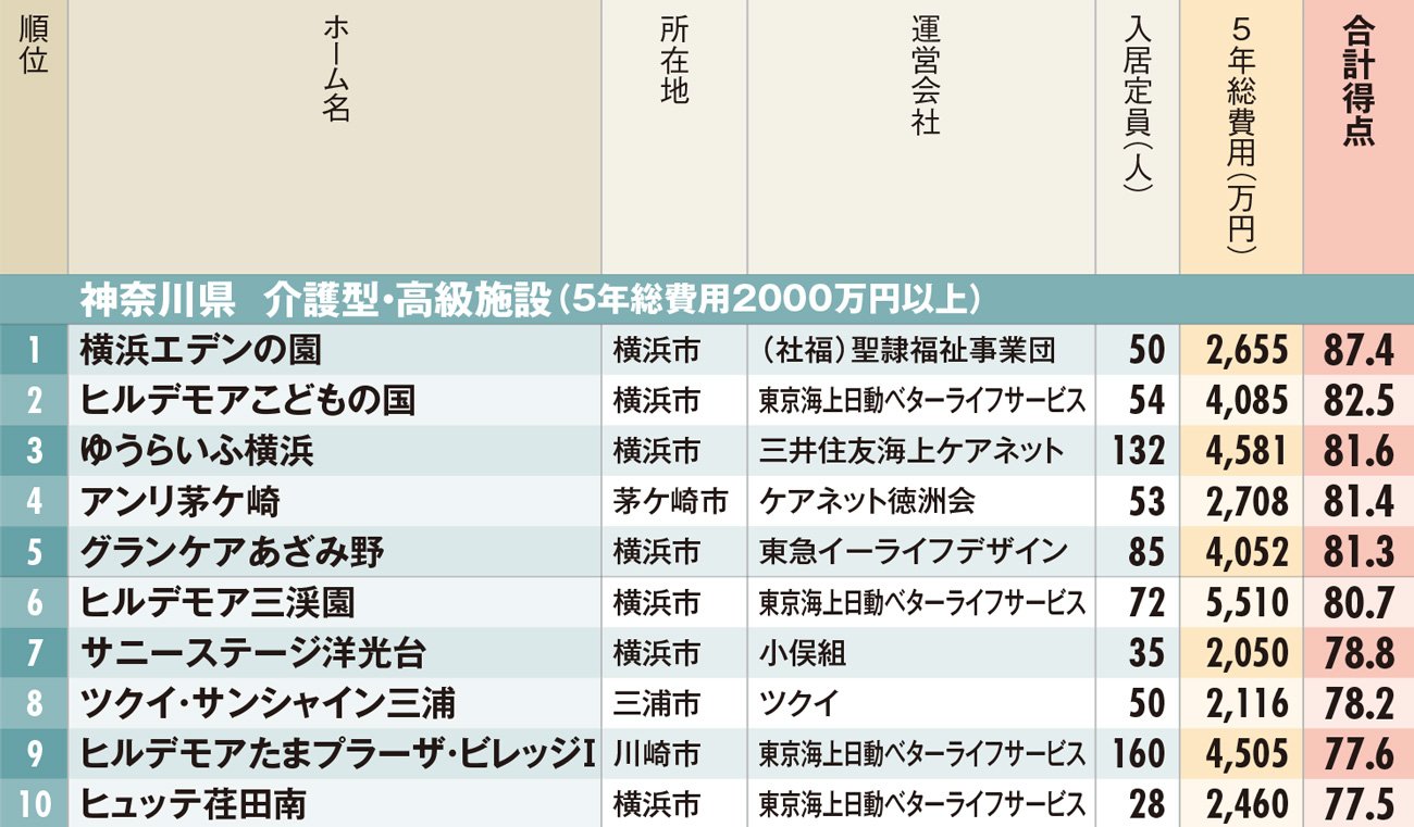 有料老人ホームランキング2019【神奈川県・ベスト10】、老後に役立つ!