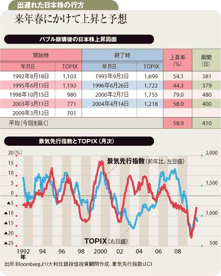 過去の日本株回復局面が示唆<br />上昇局面終了のメドは来年春