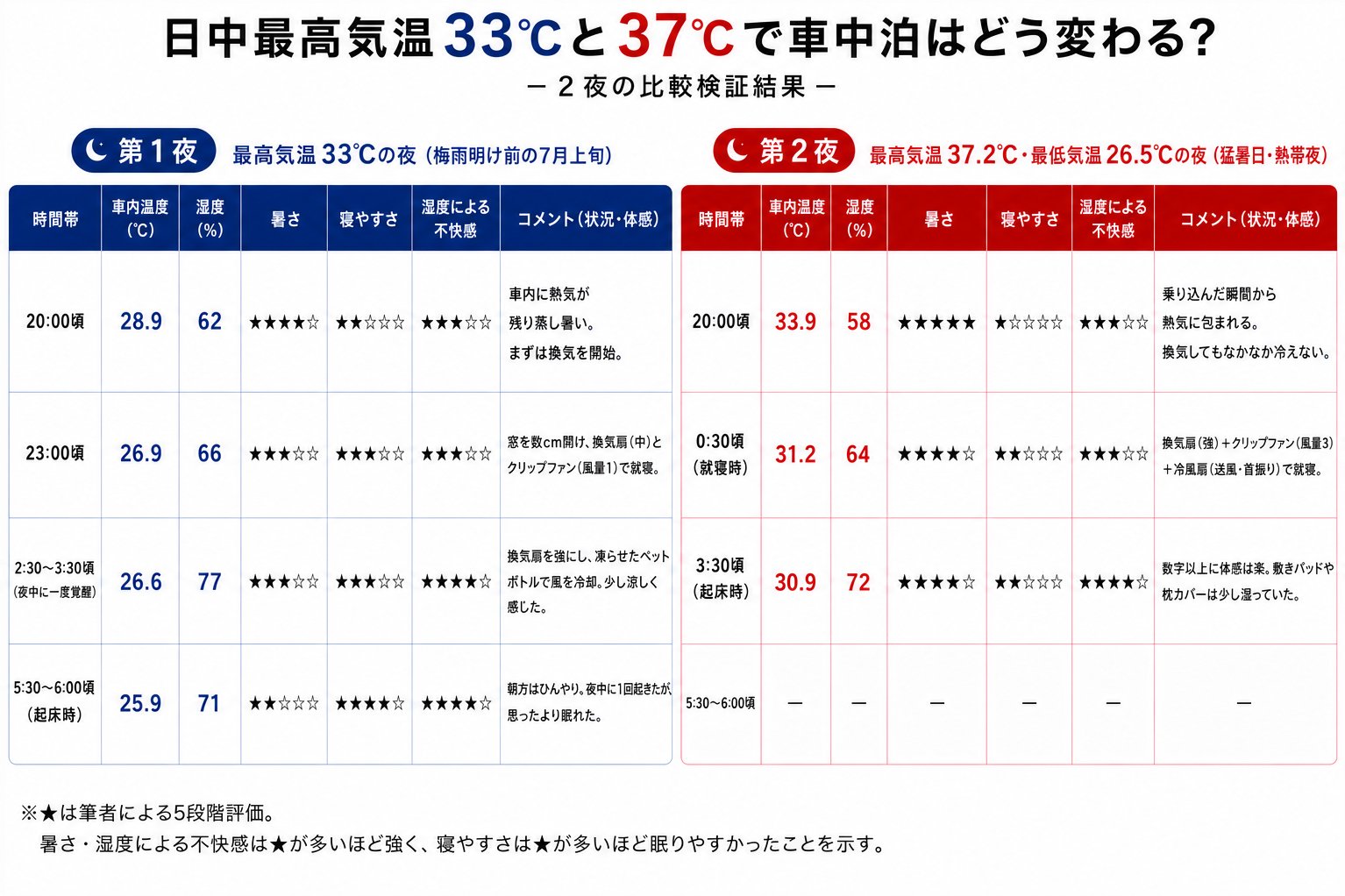 日中最高気温33℃と37℃で車中泊はどう変わる？ 2夜の比較検証結果