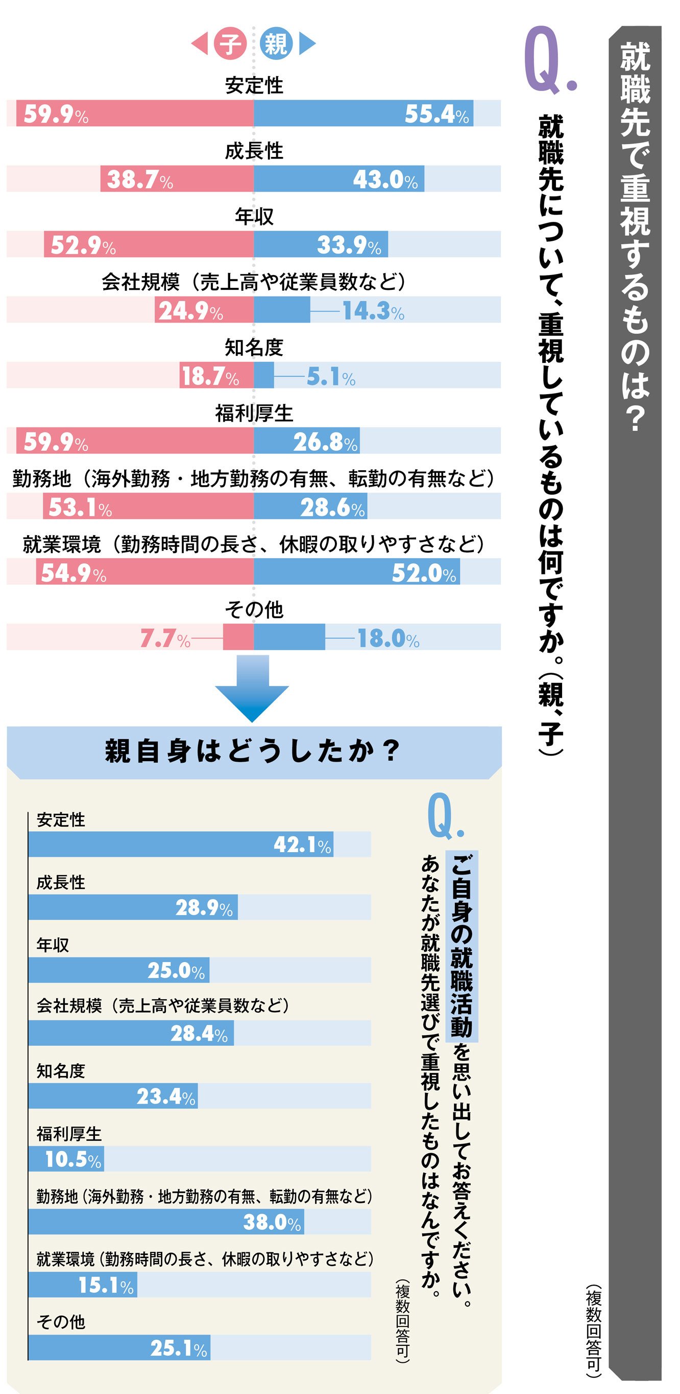 【緊急就活アンケート（2）】親744人、子401人に聞いた親子の「ギャップとホンネ」、どんな就職を希望する？