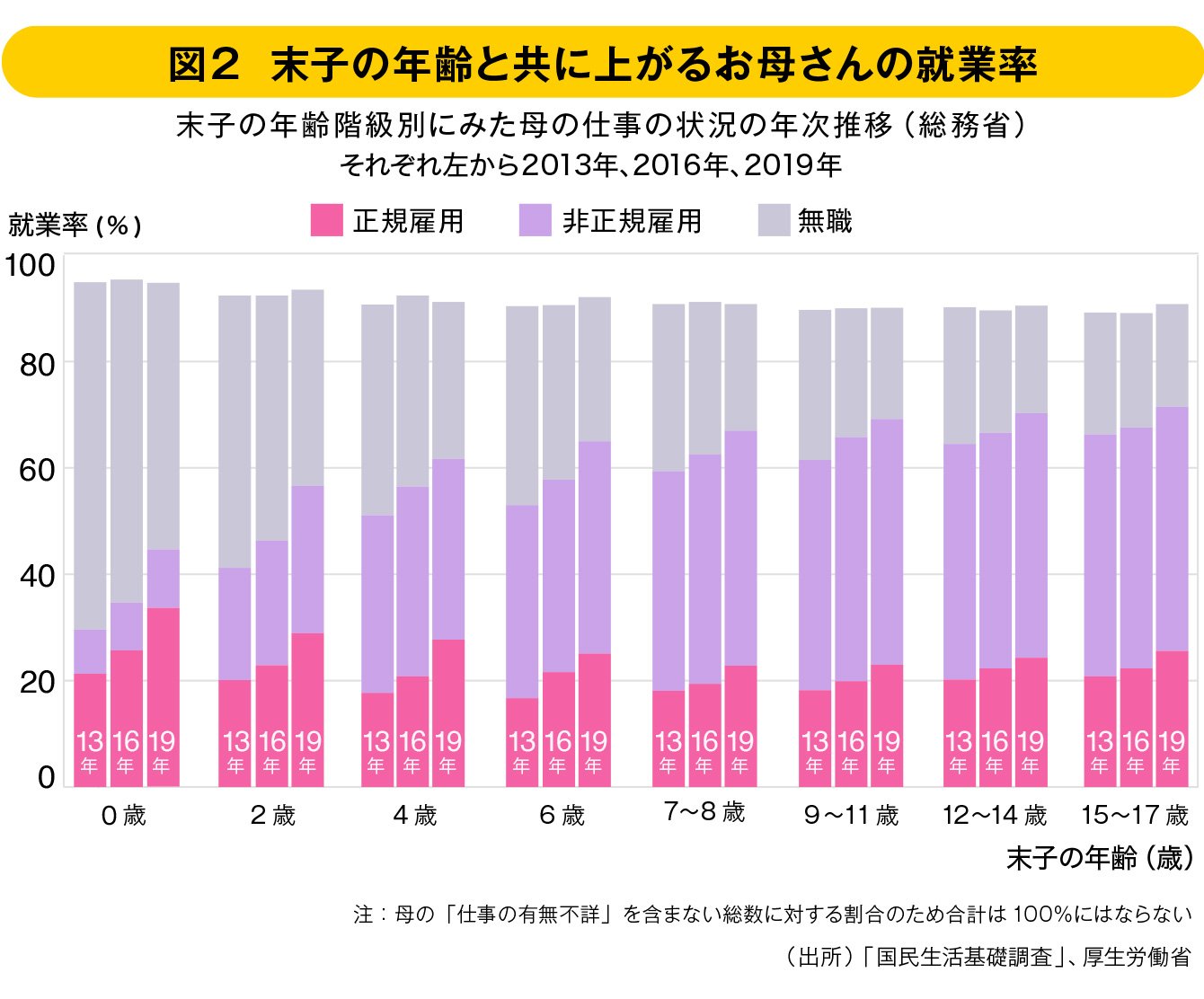 グラフ：末子の年齢と共に上がるお母さんの就業率