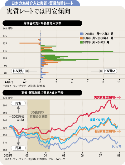 日本の為替介入と実質・貿易加重レート