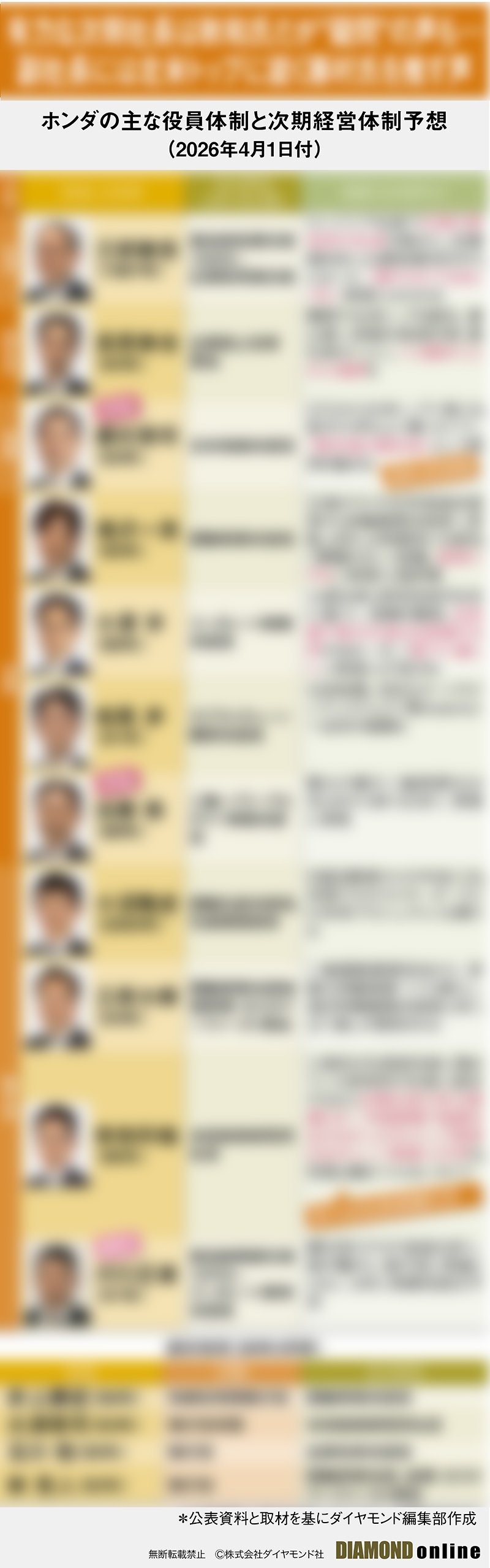 図表：ホンダの主な役員体制と次期経営体制予想（2026年4月1日付）サンプル