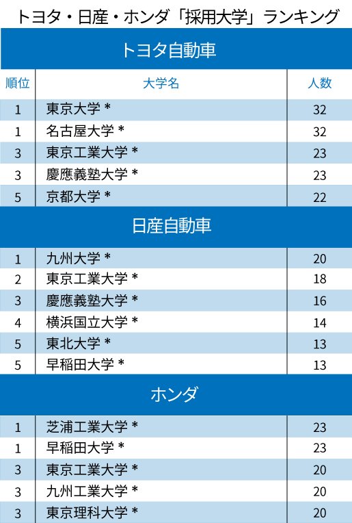 トヨタ・日産・ホンダ「採用大学」ランキング2020!ホンダ1位は芝浦工大、トヨタと日産は?