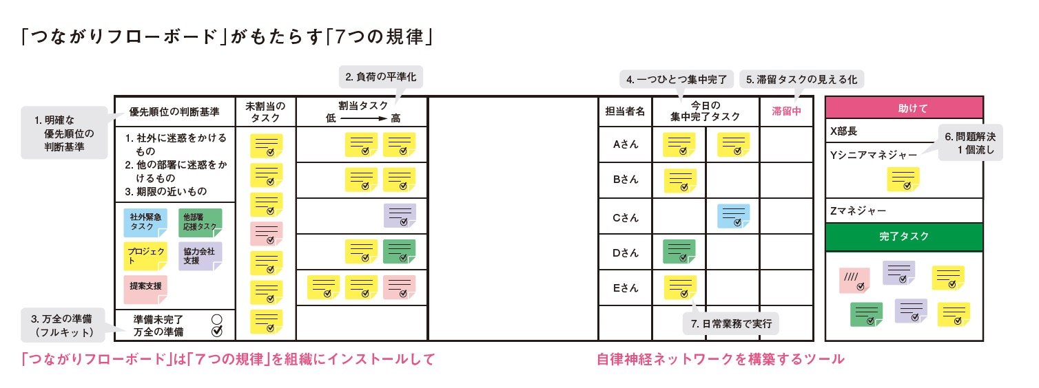 図表：「つながりフローボード」がもたらす「7つの規律」