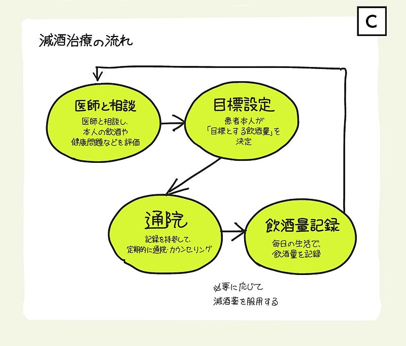 コロナ禍のアルコール依存症治療 断酒 と 減酒 の違いを 1枚の図 にしてみた なんでも図解 ダイヤモンド オンライン