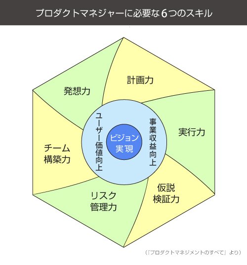 優秀なプロダクトマネジャーの条件、「W型人材」になるための秘訣