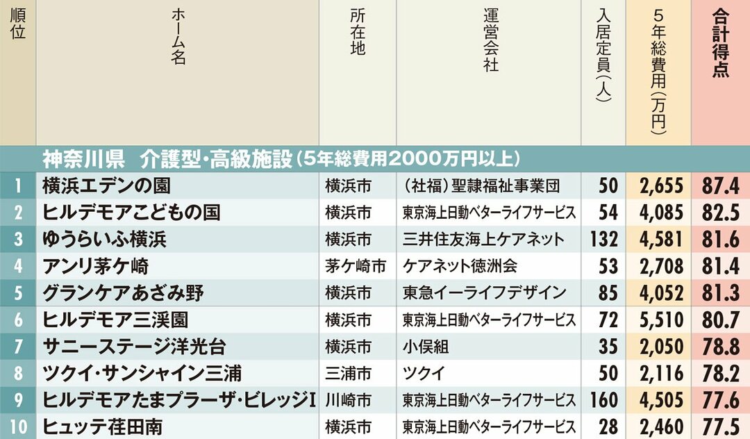 有料老人ホームランキング2019【神奈川県・ベスト10】、老後に役立つ！