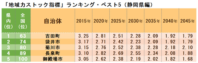 本当に魅力ある市区町村ランキング ベスト5 中部編 ｄｏｌ特別レポート ダイヤモンド オンライン