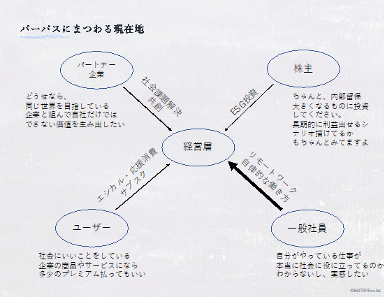 社員も取引先も共感する「よいパーパス」の2つの条件とは?