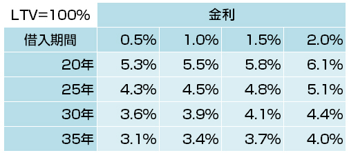 マイナス金利でも物件価格が高い今、マンション購入は本当に得なのか?