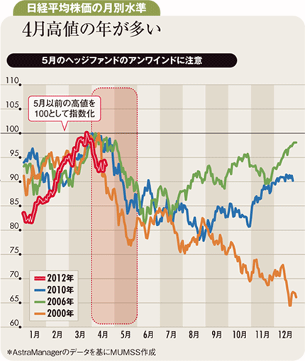 ヘッジファンドの売り出る5月<br />今年も円高・株安のリスクは大