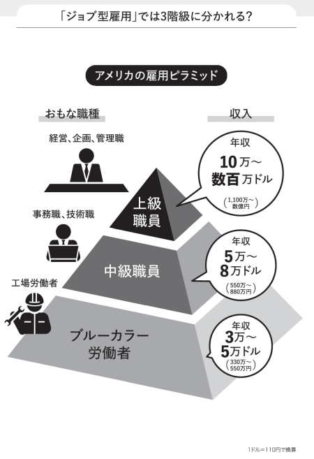 アメリカの雇用ピラミッド